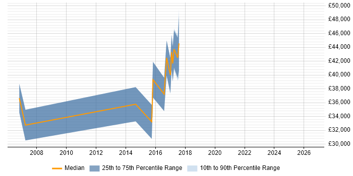 Salary distribution trend for IT Manager job vacancies in Dungannon
