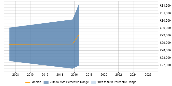 Salary distribution trend for jobs in Dungannon citing ITIL