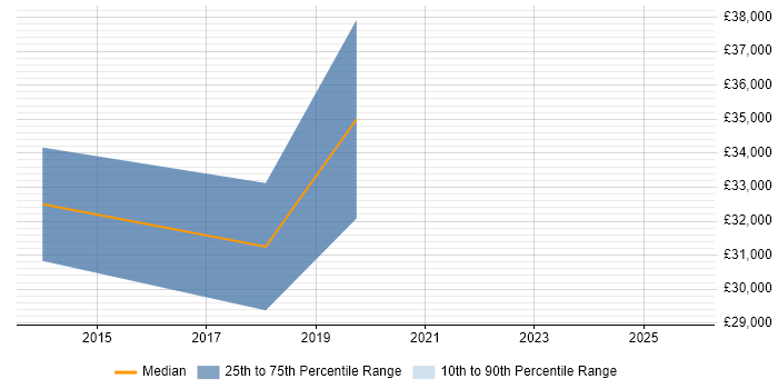 Salary distribution trend for ERP Analyst job vacancies in County Tyrone Salary distribution trend for ERP Analyst job vacancies in County Tyrone