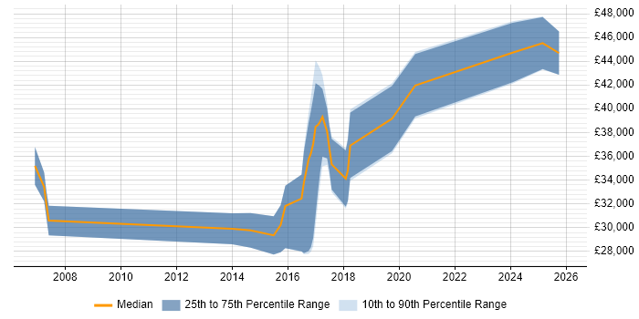 Salary distribution trend for jobs in County Tyrone citing ERP