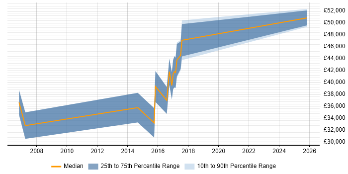 Salary distribution trend for IT Manager job vacancies in County Tyrone