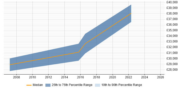 Salary distribution trend for jobs in County Tyrone citing ITIL