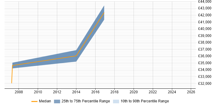 Salary distribution trend for jobs in County Tyrone citing Migration