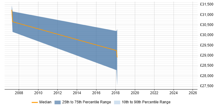 Salary distribution trend for jobs in County Tyrone citing PL/SQL