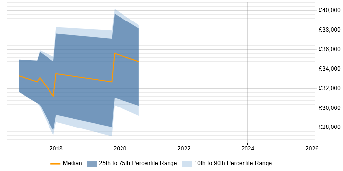 Salary distribution trend for jobs in County Tyrone citing Power BI