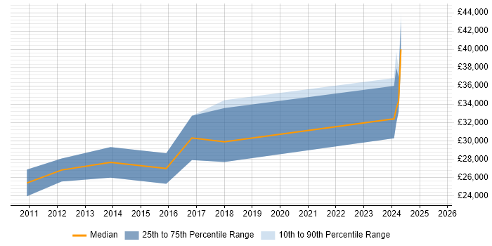 Salary distribution trend for jobs in County Tyrone citing Problem-Solving Salary distribution trend for jobs in County Tyrone citing Problem-Solving