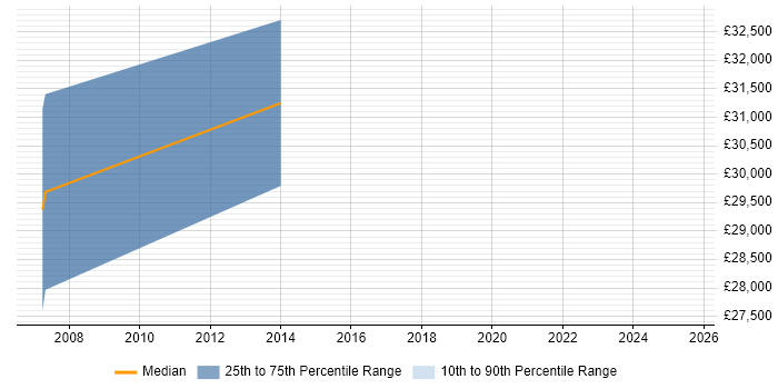 Salary distribution trend for jobs in County Tyrone citing Process Improvement