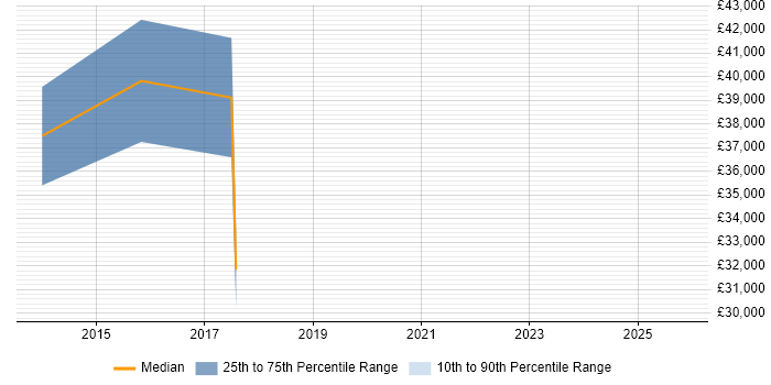 Salary distribution trend for jobs in County Tyrone citing Project Delivery