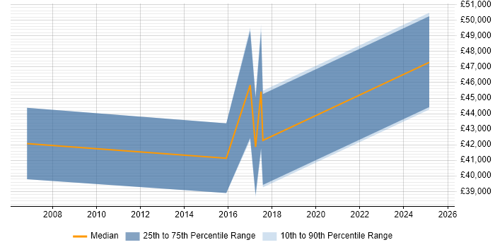 Salary distribution trend for Project Manager job vacancies in County Tyrone Salary distribution trend for Project Manager job vacancies in County Tyrone