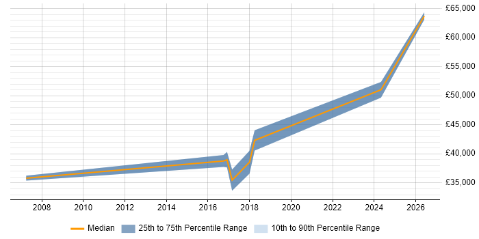 Salary distribution trend for Senior job vacancies in County Tyrone
