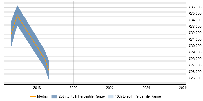 Salary distribution trend for jobs in County Tyrone citing Service Delivery