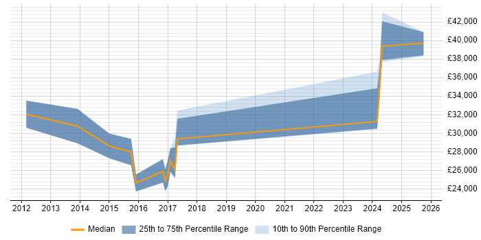Salary distribution trend for jobs in County Tyrone citing Social Skills