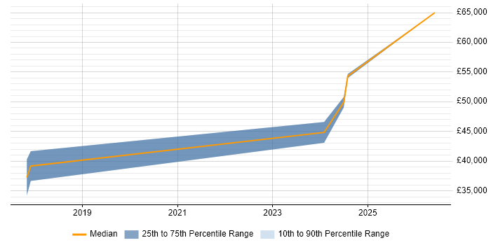 Salary distribution trend for Software Engineer job vacancies in County Tyrone