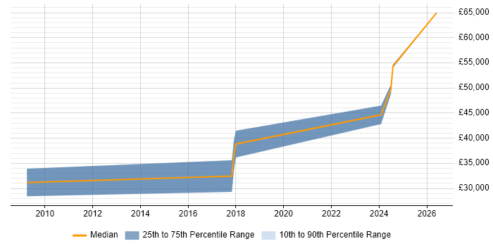 Salary distribution trend for jobs in County Tyrone citing Software Engineering