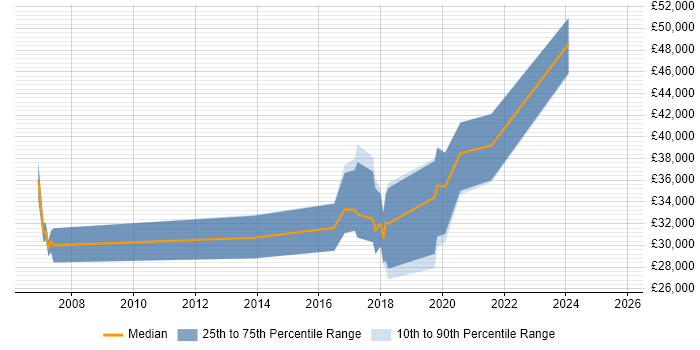 Salary distribution trend for jobs in County Tyrone citing SQL