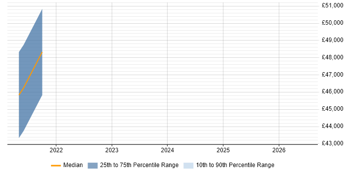 Salary distribution trend for jobs in County Tyrone citing TypeScript