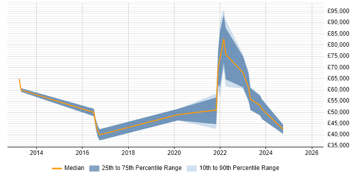 Salary distribution trend for jobs in Northern Ireland citing CRISC