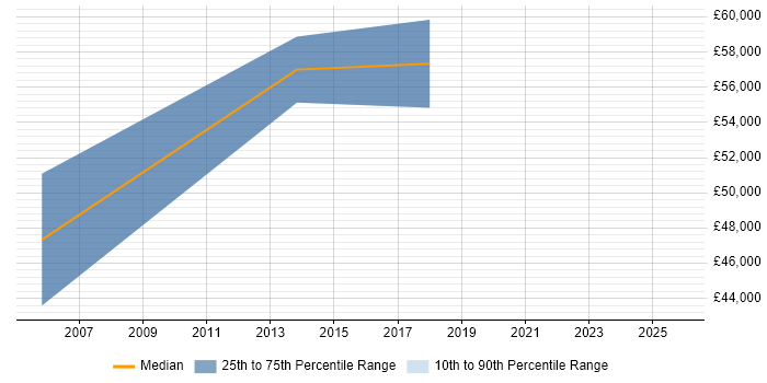 Salary distribution trend for CRM Manager job vacancies in Northern Ireland