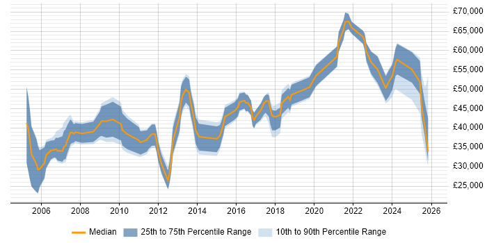 Salary distribution trend for jobs in Northern Ireland citing CRM