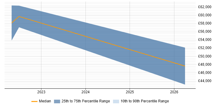 Salary distribution trend for jobs in Northern Ireland citing CrowdStrike