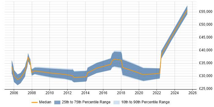 Salary distribution trend for jobs in Northern Ireland citing Crystal Reports
