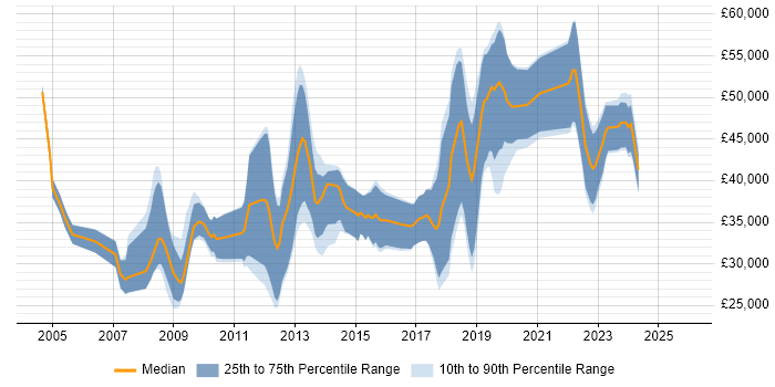 Salary distribution trend for C# Developer job vacancies in Northern Ireland
