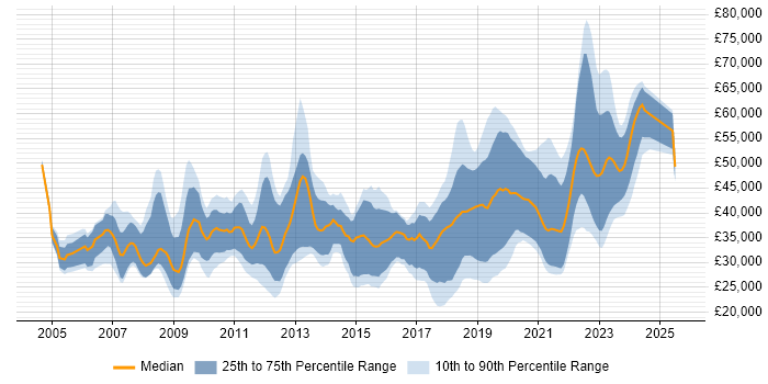 Salary distribution trend for jobs in Northern Ireland citing C#