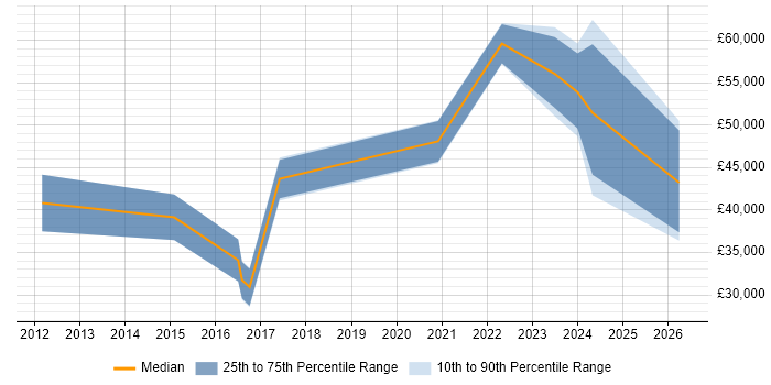 Salary distribution trend for jobs in Northern Ireland citing Customer-Centricity