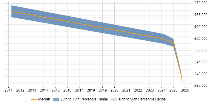 Salary distribution trend for jobs in Northern Ireland citing Customer Insight