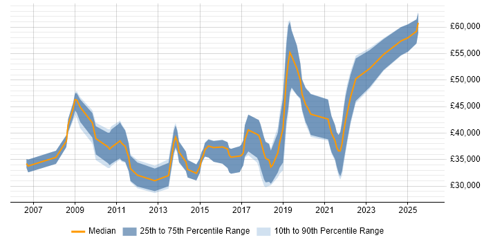 Salary distribution trend for jobs in Northern Ireland citing Customer Requirements