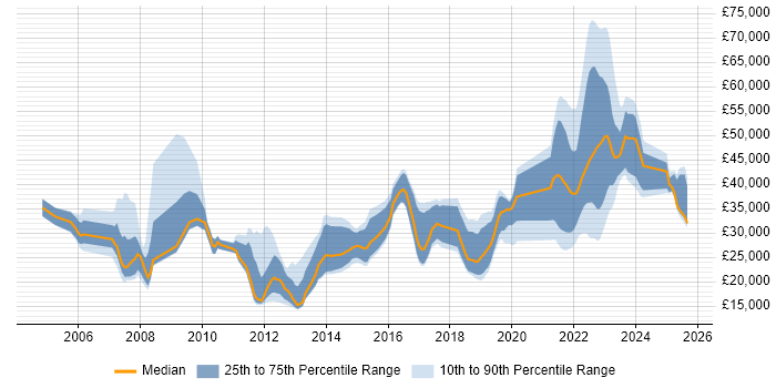 Salary distribution trend for jobs in Northern Ireland citing Customer Service