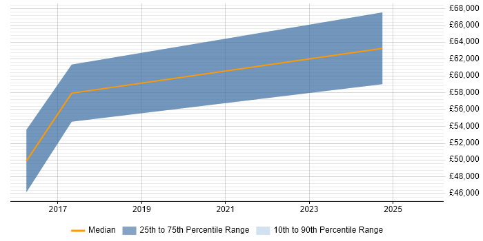 Salary distribution trend for Cybersecurity Manager job vacancies in Northern Ireland