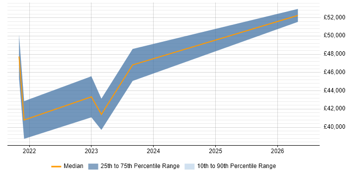Salary distribution trend for jobs in Northern Ireland citing Data Analysis Expressions