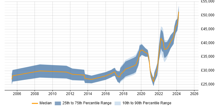 Salary distribution trend for Data Analyst job vacancies in Northern Ireland