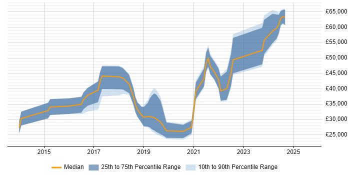 Salary distribution trend for jobs in Northern Ireland citing Data Analytics Salary distribution trend for jobs in Northern Ireland citing Data Analytics