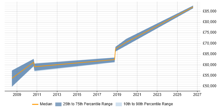 Salary distribution trend for Data Architect job vacancies in Northern Ireland