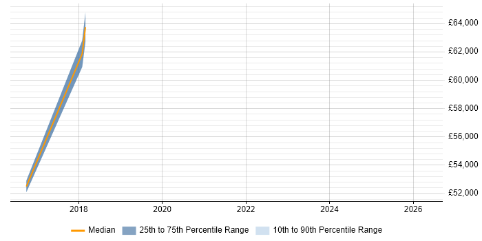Salary distribution trend for Data Centre Manager job vacancies in Northern Ireland