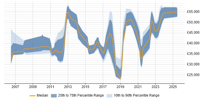 Salary distribution trend for jobs in Northern Ireland citing Data Centre Salary distribution trend for jobs in Northern Ireland citing Data Centre