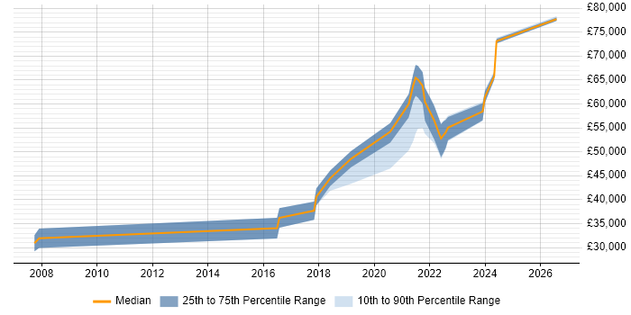 Salary distribution trend for Data Engineer job vacancies in Northern Ireland