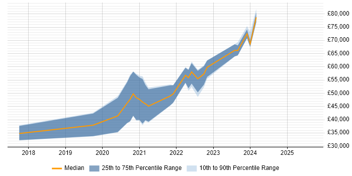Salary distribution trend for jobs in Northern Ireland citing Data Engineering