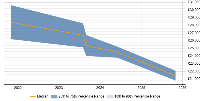 Salary distribution trend for jobs in Northern Ireland citing Data Entry