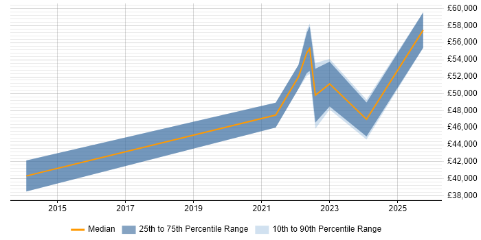 Salary distribution trend for jobs in Northern Ireland citing Data Governance