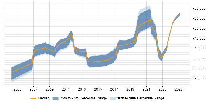 Salary distribution trend for jobs in Northern Ireland citing Data Management Salary distribution trend for jobs in Northern Ireland citing Data Management