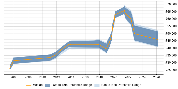 Salary distribution trend for jobs in Northern Ireland citing Data Mining