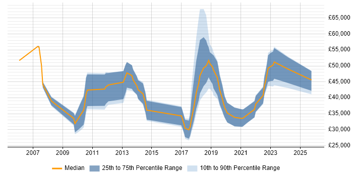 Salary distribution trend for jobs in Northern Ireland citing Data Modelling