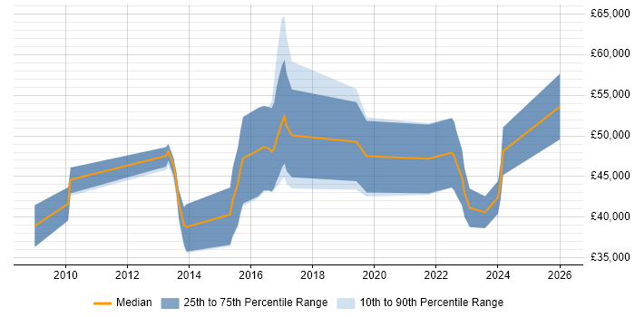 Salary distribution trend for jobs in Northern Ireland citing Data Protection