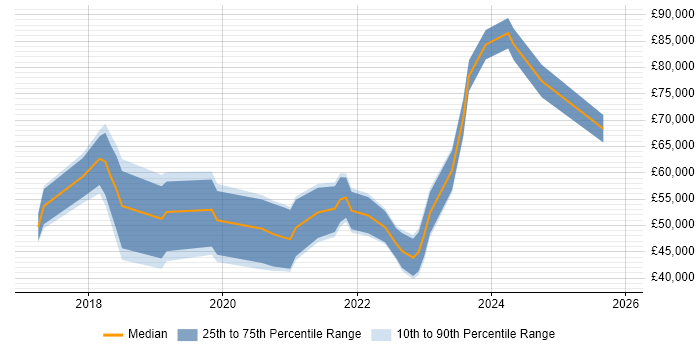 Salary distribution trend for jobs in Northern Ireland citing Data Science