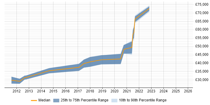 Salary distribution trend for jobs in Northern Ireland citing Data Security