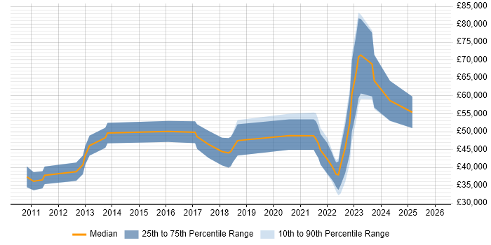 Salary distribution trend for jobs in Northern Ireland citing Data Structures