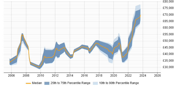 Salary distribution trend for jobs in Northern Ireland citing Data Warehouse